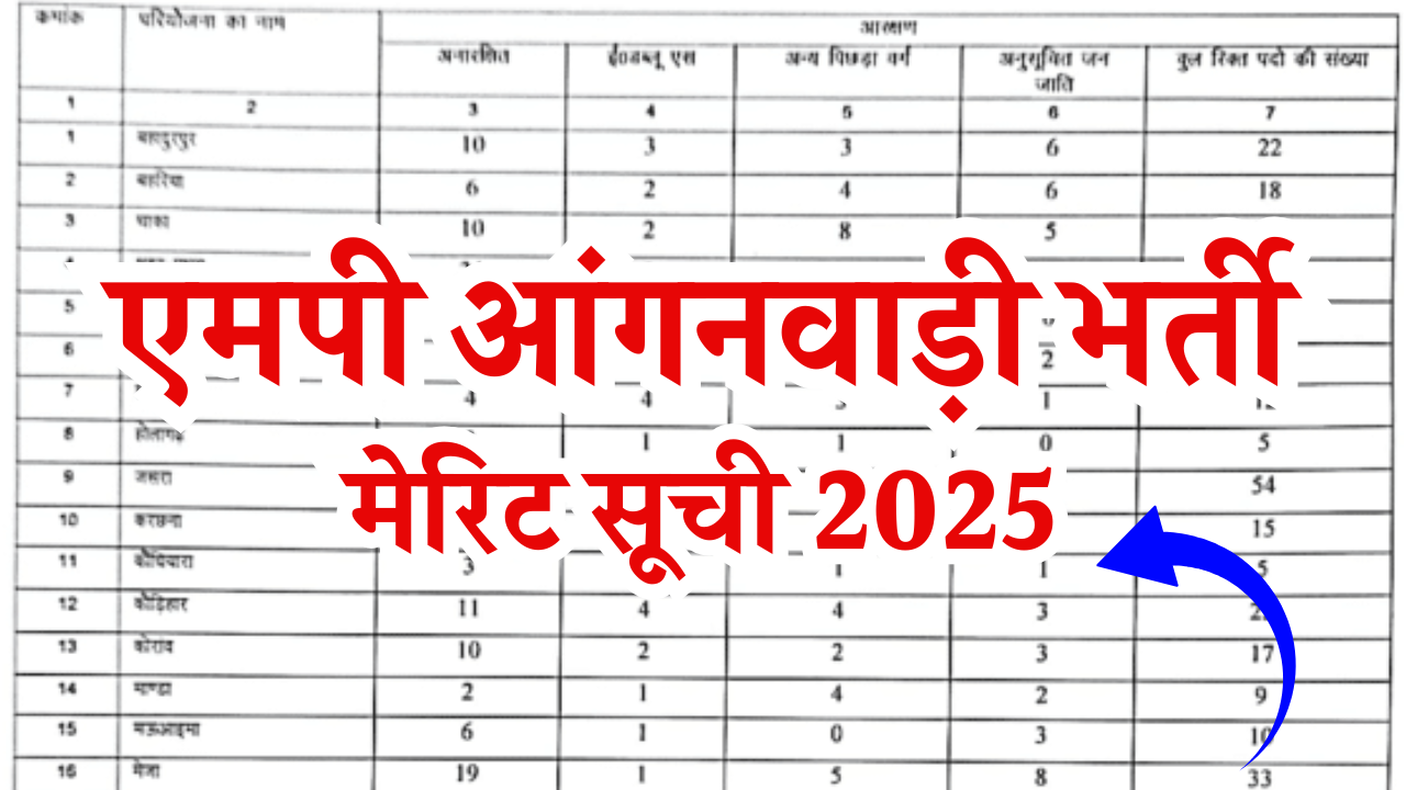 MP Anganwadi Bharti Merit List 2025
